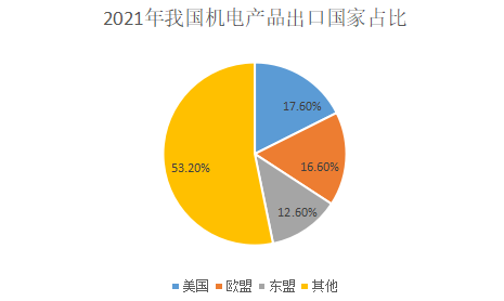 2022年機電產品進出口深度分析 挑戰與韌性并存